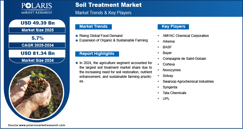 Soil Treatment Market Size 2023